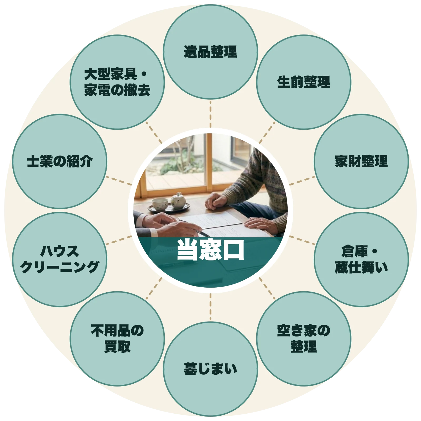 ご相談窓口を中心に、対応する内容の一覧図