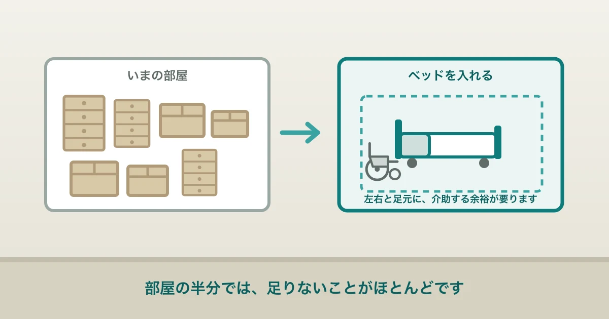 介護ベッドを置くために部屋を空ける段取りを示したイラスト
