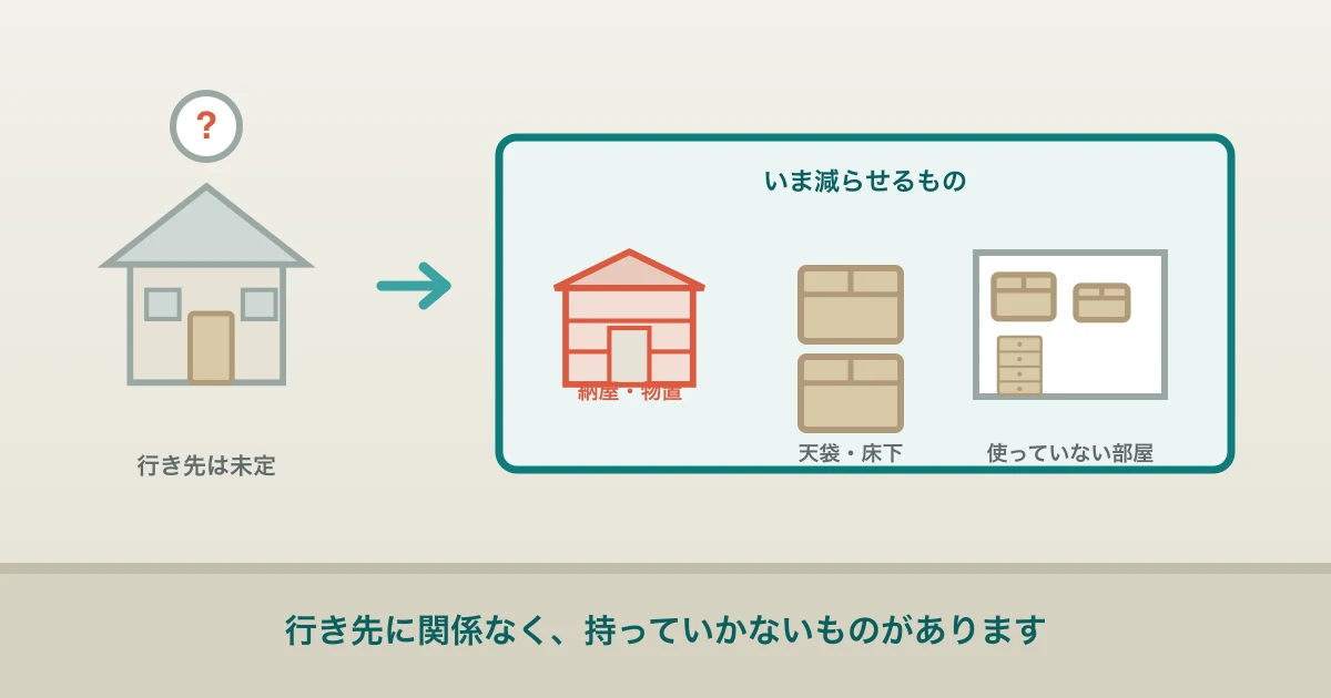 行き先が未定でも進められる準備を示したイラスト